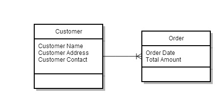 Visual Model #2 – Business Domain Model